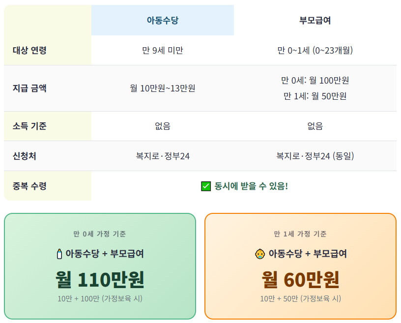 아동수당과 부모급여 비교 표 - 아동수당(만 9세 미만, 월 10~13만원)과 부모급여(만 0세 월 100만원, 만 1세 월 50만원) 중복 수령 가능. 만 0세 최대 월 110만원, 만 1세 최대 월 60만원