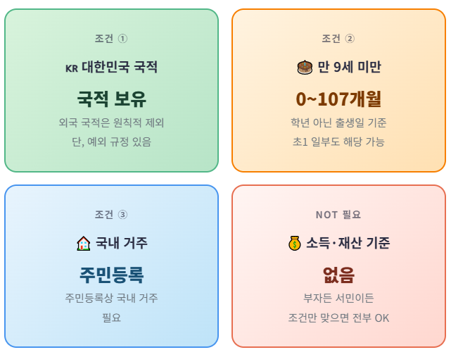 아동수당 지급 대상 3가지 조건 - 대한민국 국적, 만 9세 미만(0~107개월), 국내 거주(주민등록). 소득·재산 기준 없음