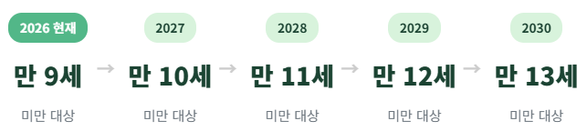 2026년부터 2030년까지 아동수당 지급 연령 확대 로드맵 - 만 9세에서 만 13세로 단계적 확대