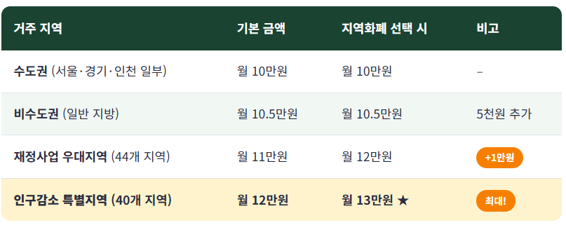 2026년 아동수당 지역별 지급 금액 표 - 수도권 월 10만원, 비수도권 월 10.5만원, 재정사업 우대지역 최대 월 12만원, 인구감소 특별지역 최대 월 13만원