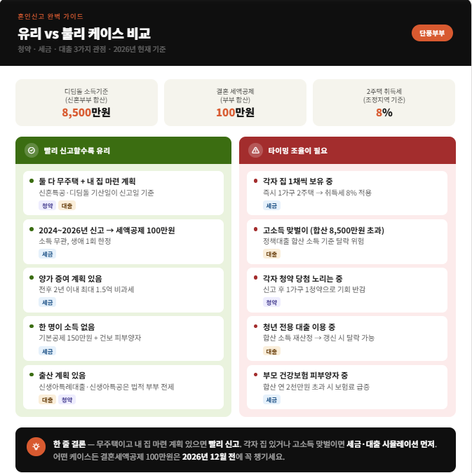 혼인신고 하는법 유리한 케이스 불리한 케이스 비교 인포그래픽 2026